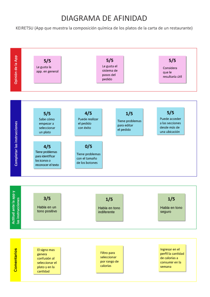 Diagrama de afinidad estudio 2