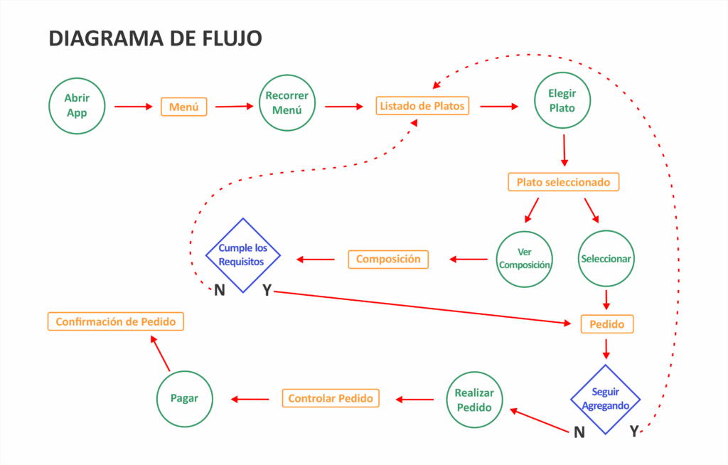 Flujo e usuario en la app keiretsu